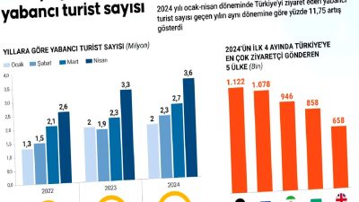 Türkiye'ye gelen yabancı ziyaretçi sayıları, ülkelere göre dağılımı ve seyahat