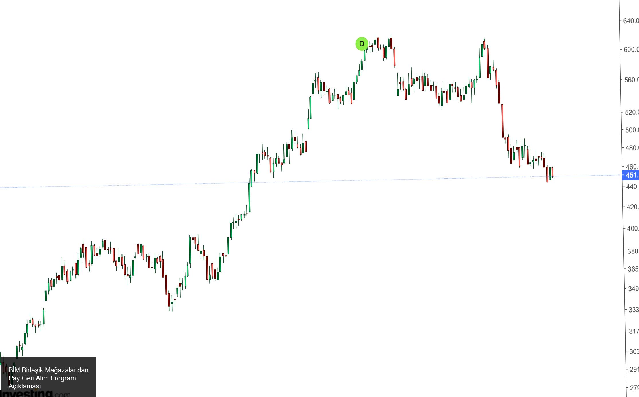 BİM Birleşik Mağazalar'dan Pay Geri Alım Programı
