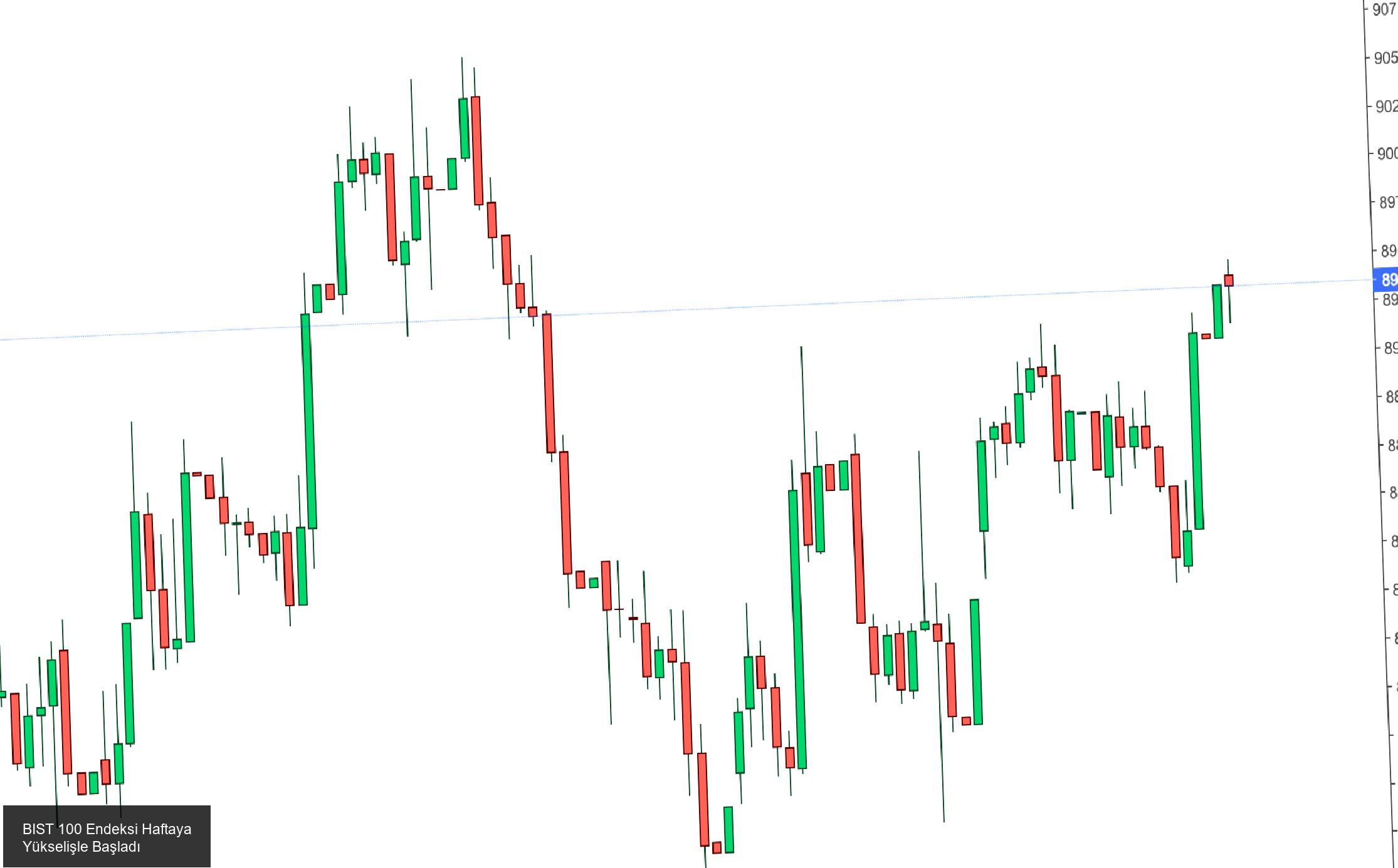BIST 100 Endeksi Haftaya Yükselişle Başladı