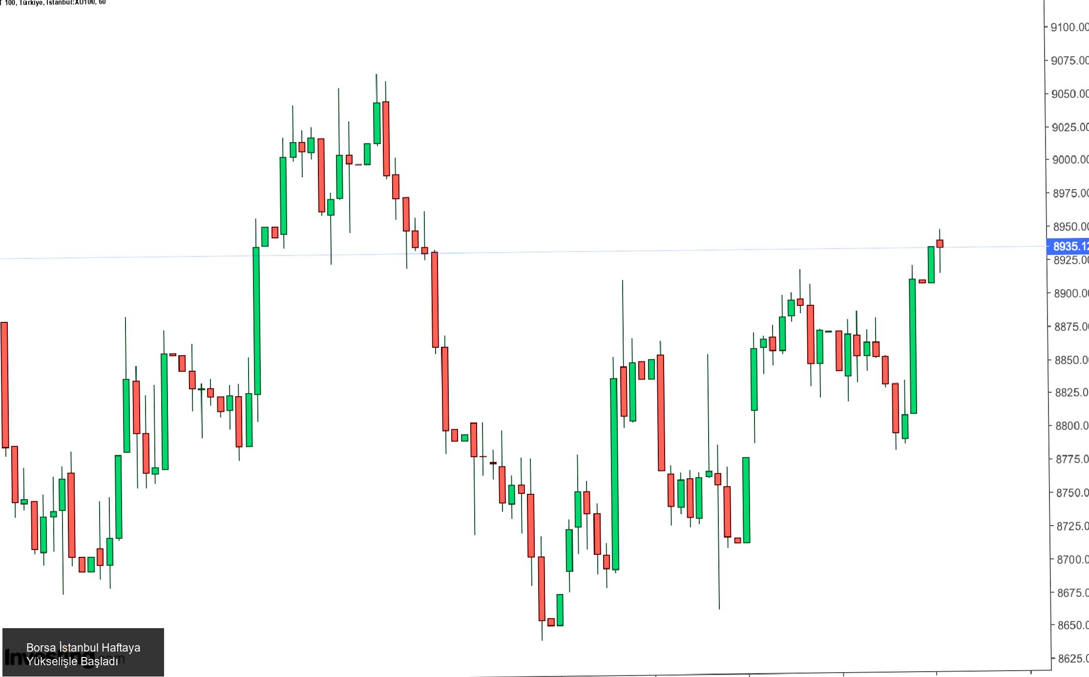 Borsa İstanbul'da Haftaya Yükselişle Başlangıç