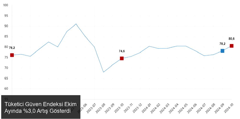 Tüketici Güven Endeksi Ekim Ayında Artış Gösterdi