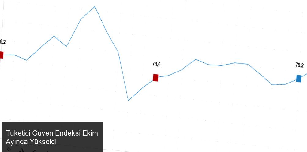 Tüketici Güven Endeksi Artış Gösterdi