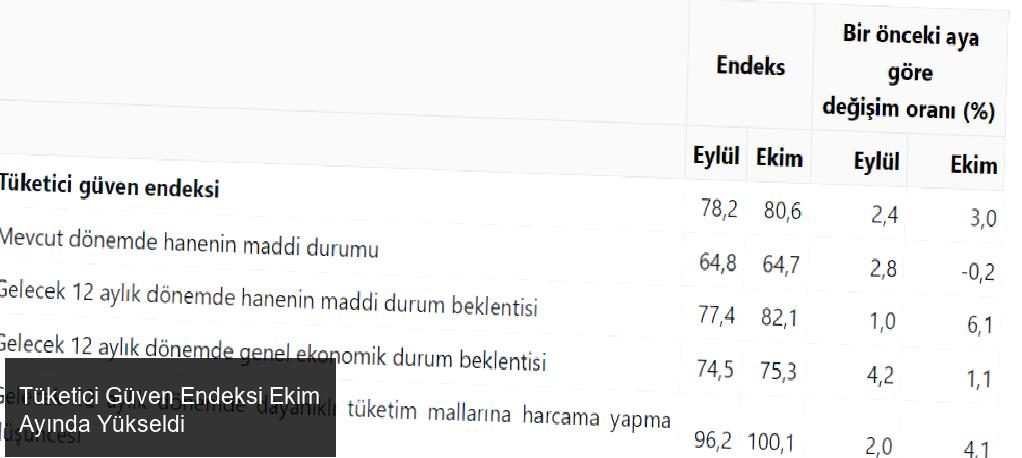 Tüketici Güven Endeksi Ekim Ayında Yükseldi
