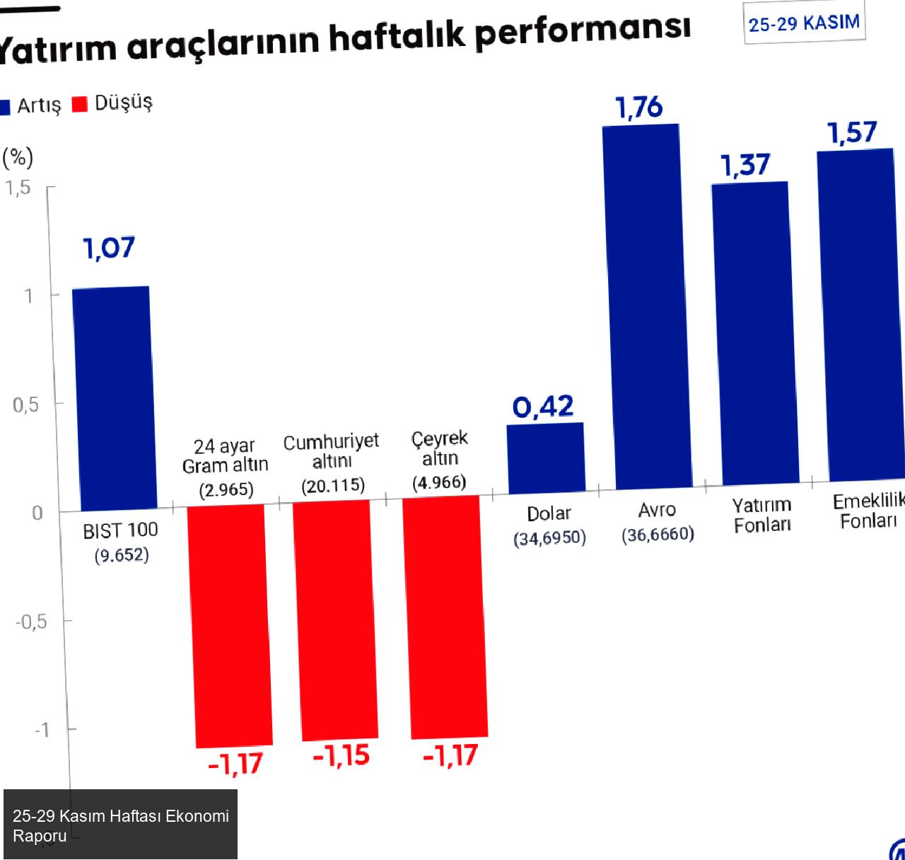 25-29 Kasım Haftası Ekonomi Raporu