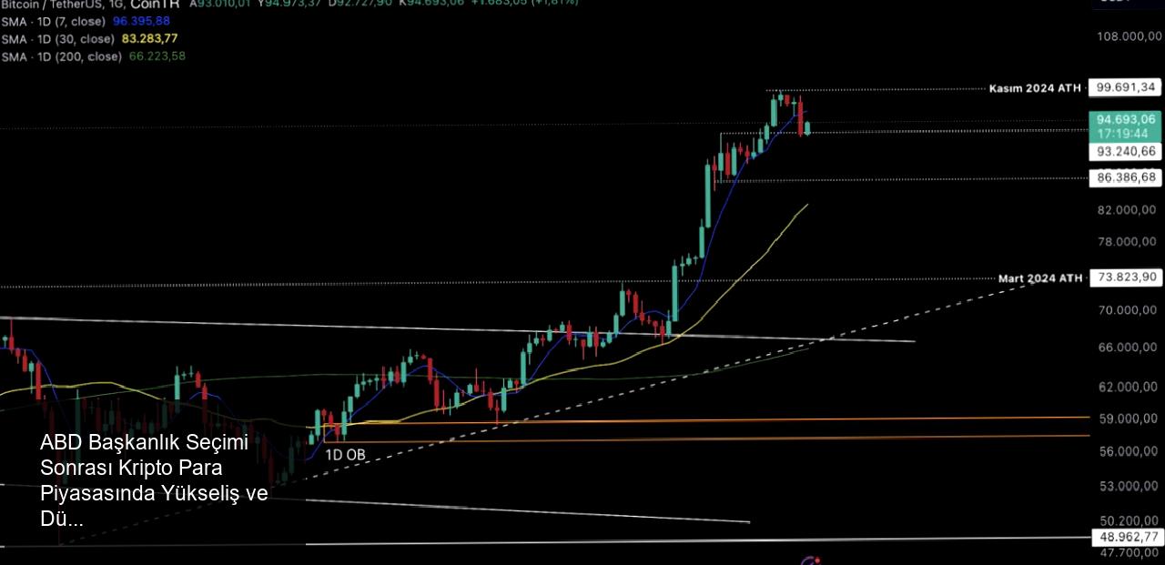 ABD Başkanlık Seçimi Sonrası Kripto Para Piyasalarında Hareketlilik