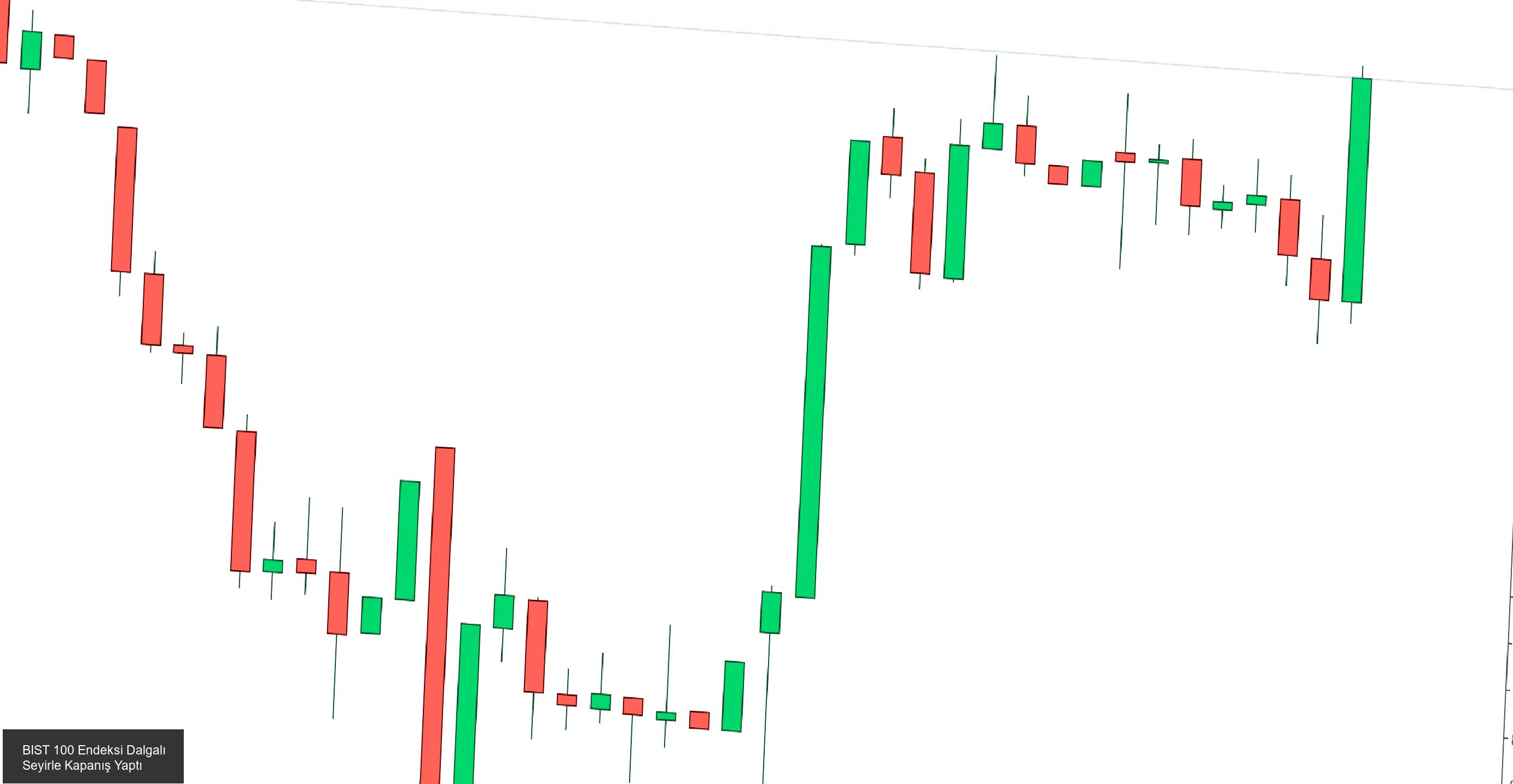 BIST 100 Endeksi Gün İçinde Dalgalı Bir Seyir İzledi