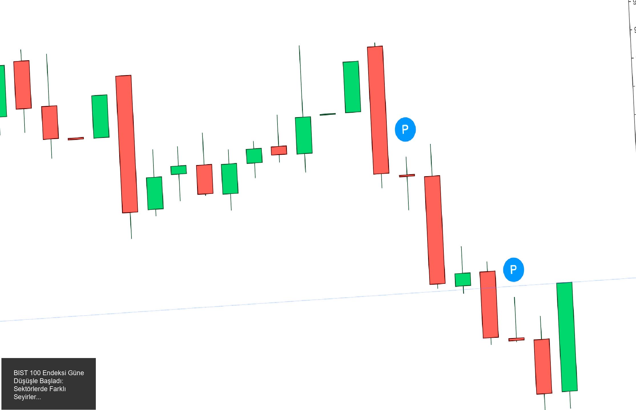 BIST 100 Endeksi Güne Satıcı Ağırlıklı Başladı