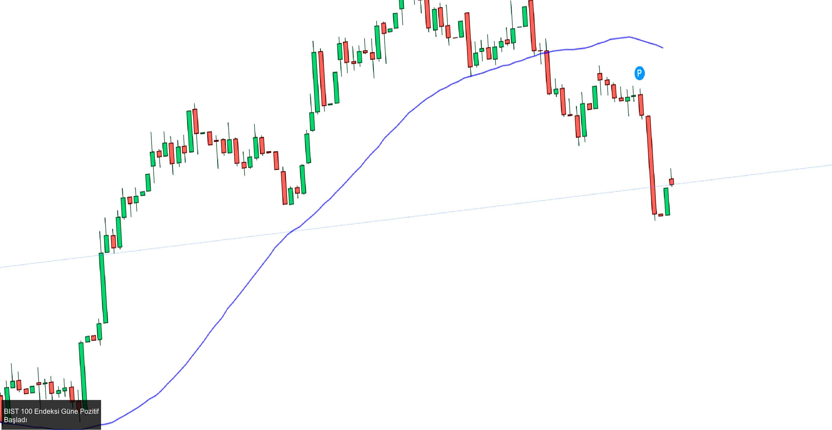 BIST 100 Endeksi Güne Pozitif Başladı