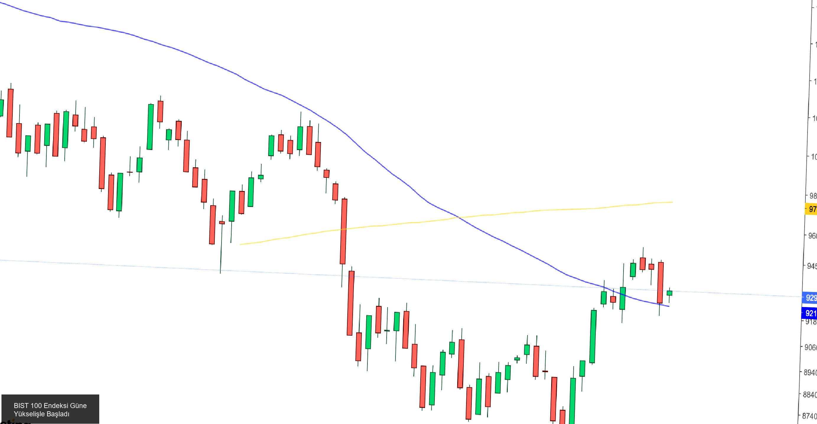 BIST 100 Endeksi Güne Yükselişle Başladı