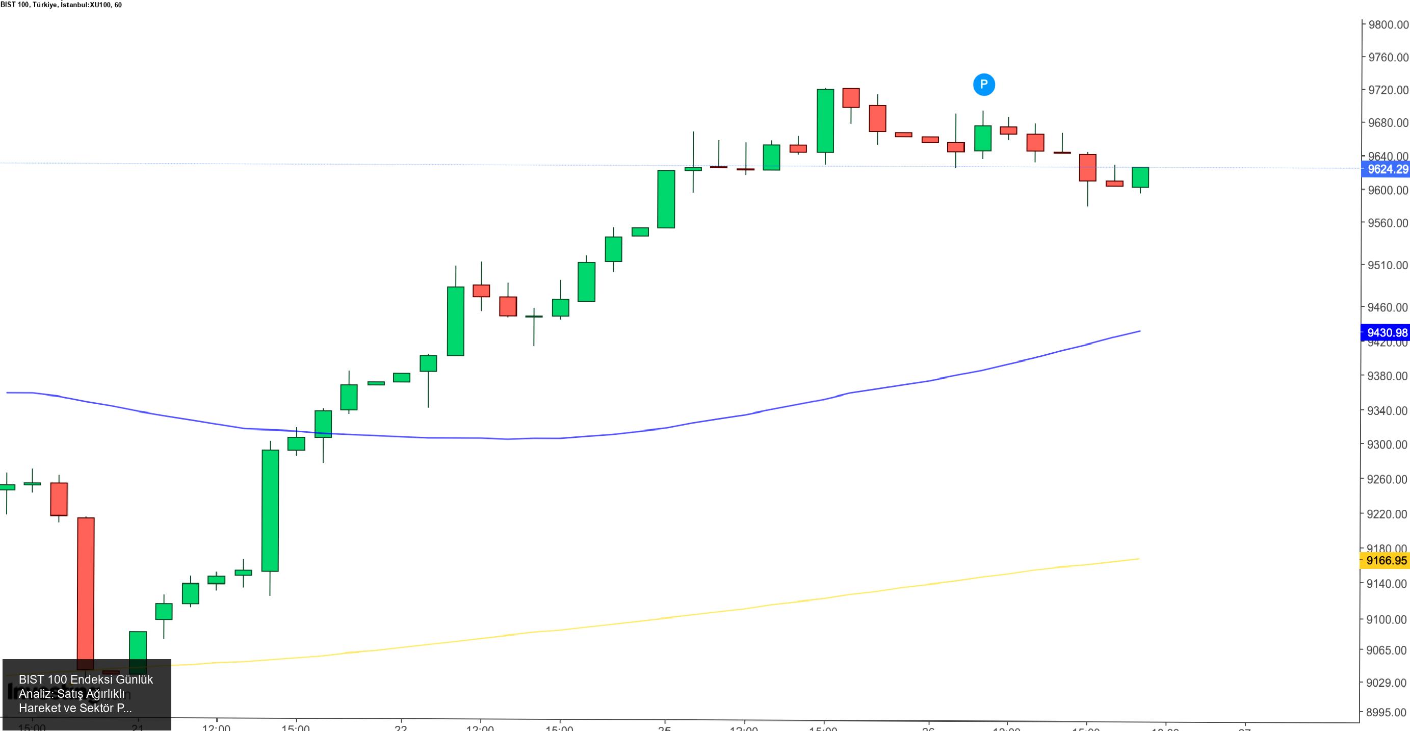 BIST 100 Endeksi Günlük Analiz