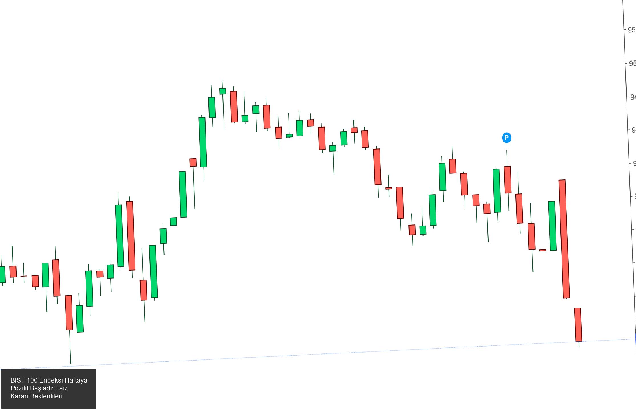 BIST 100 Endeksi Haftaya Pozitif Başladı