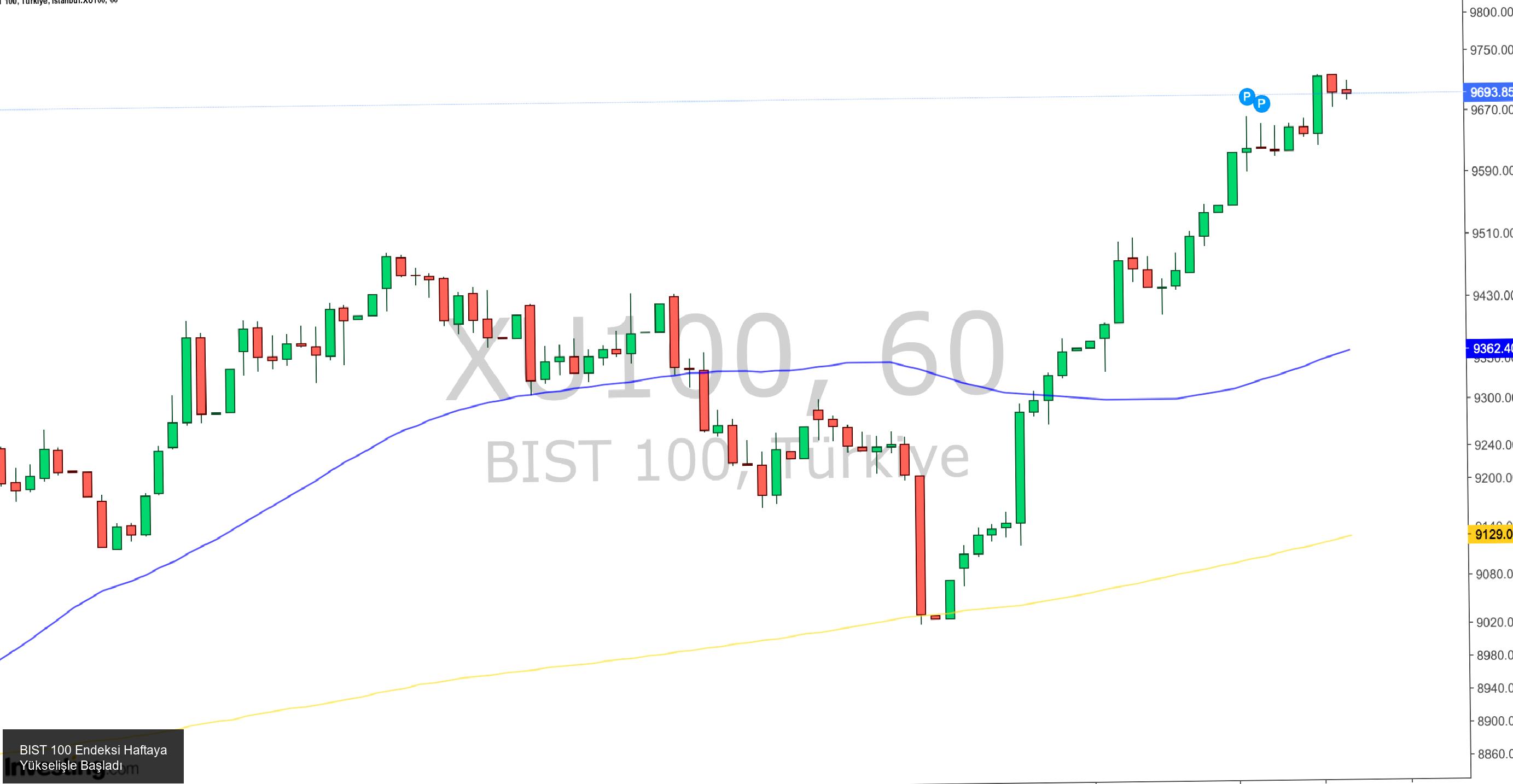 Investing.com - BIST 100 Endeksi Haftaya Alıcılı Başladı