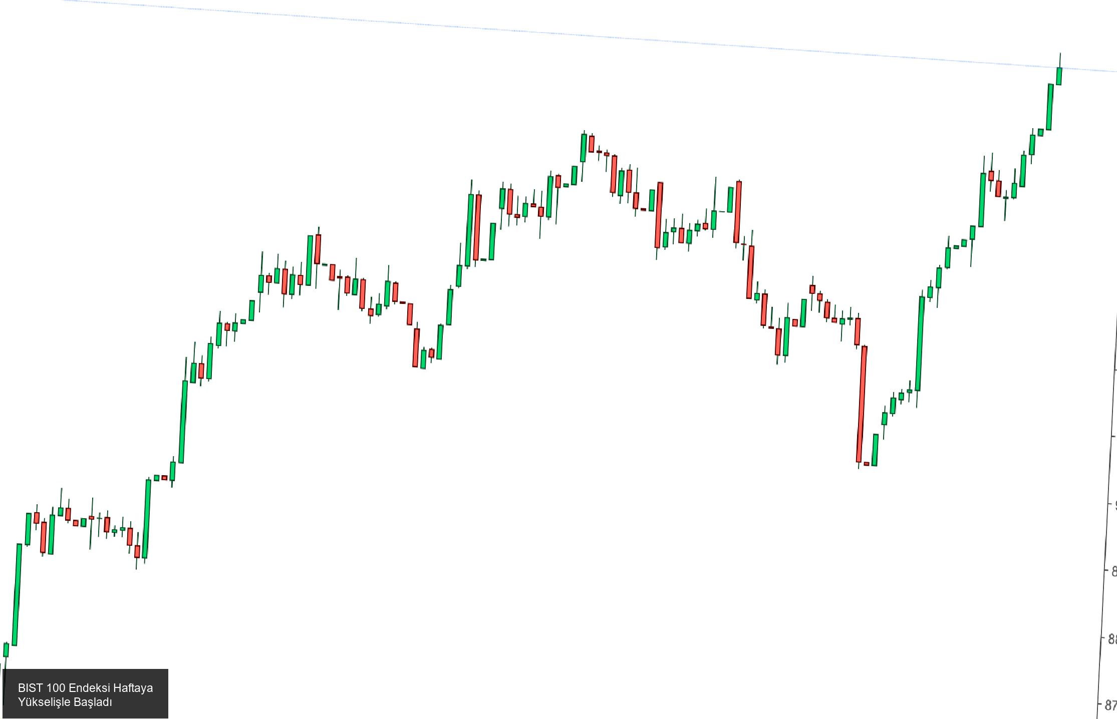 Investing.com - BIST 100 Endeksi Haftaya Yükselişle Başladı