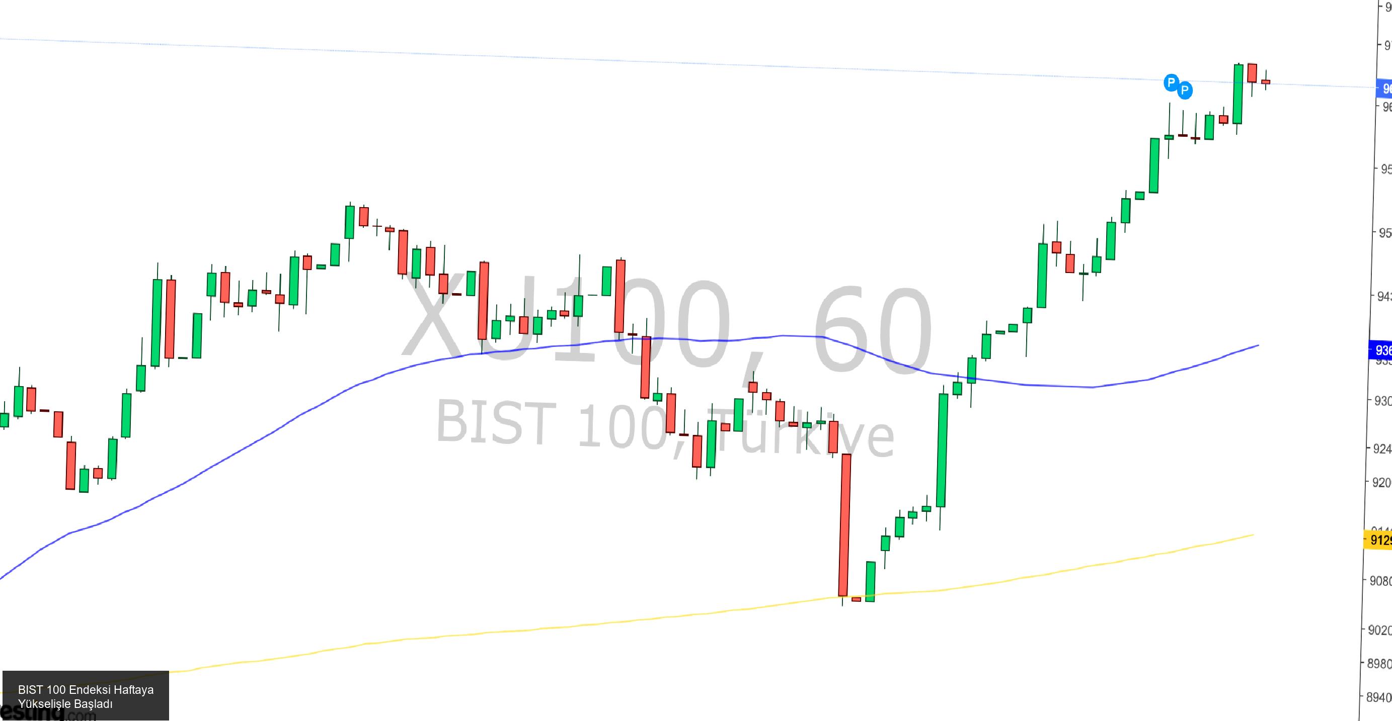 BIST 100 Endeksi Haftaya Alıcılı Başladı