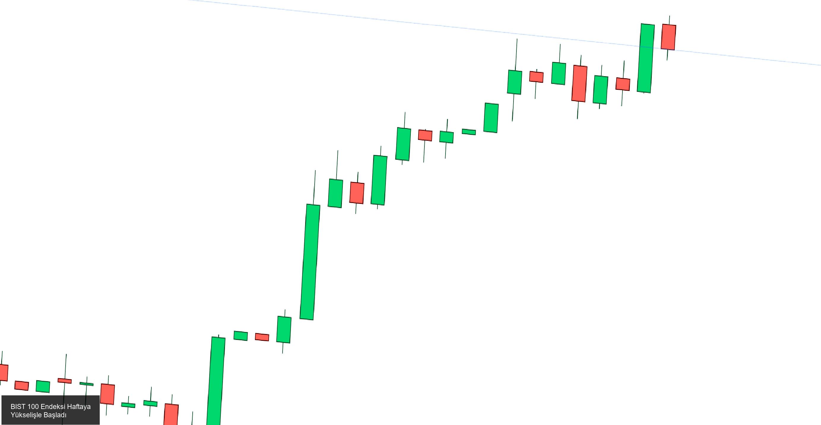 BIST 100 Endeksi Haftaya Pozitif Başladı