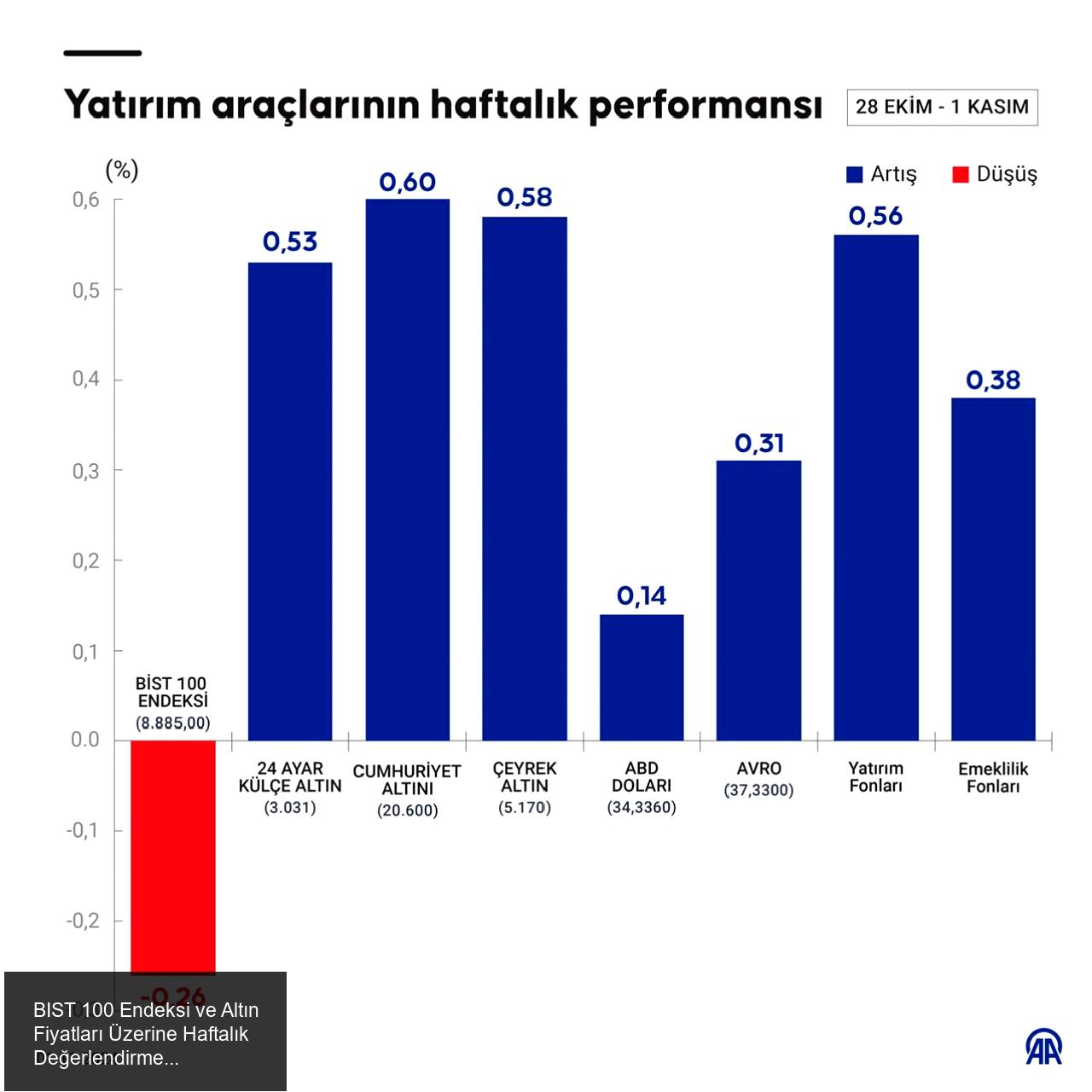 BIST 100 Endeksi ve Altın Fiyatları Üzerine Haftalık Değerlendirme
