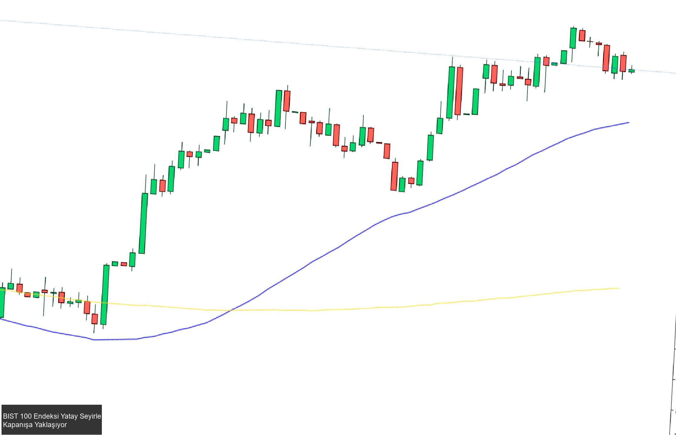 BIST 100 Endeksi Bugün Yatay Hareket Etti