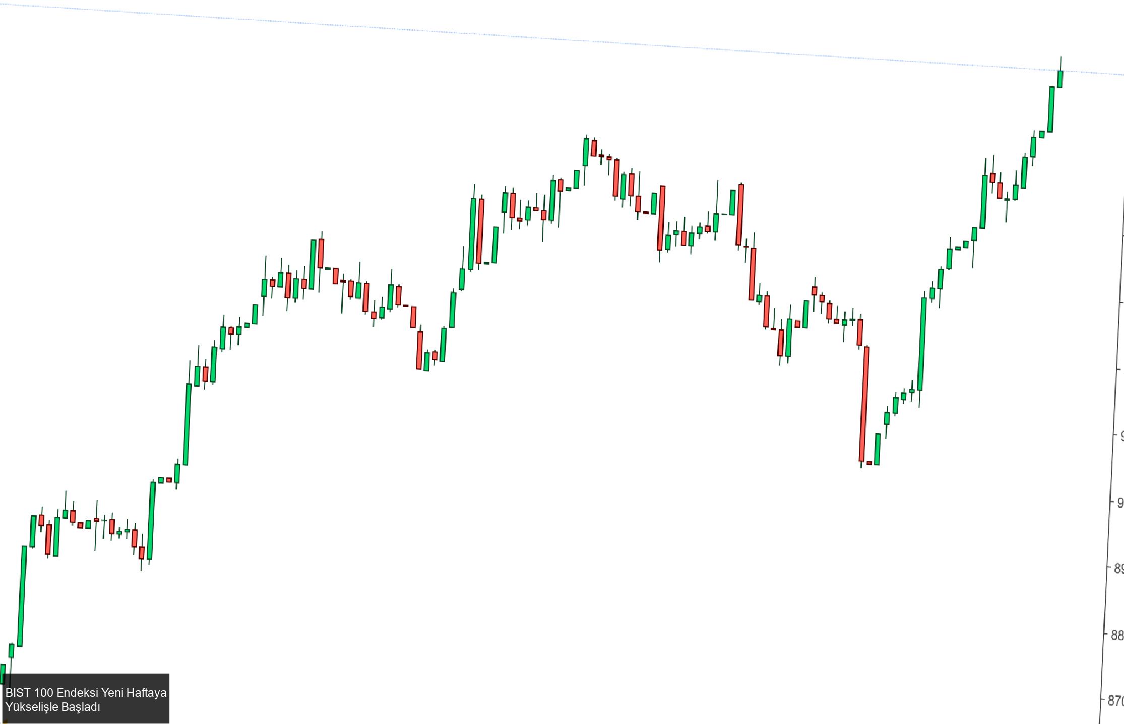 Investing.com - BIST 100 Endeksi Haftaya Yükselişle Başladı