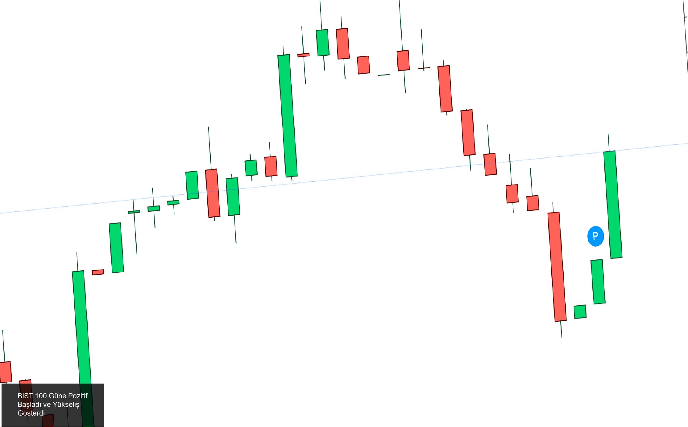 BIST 100 Güne Pozitif Başladı