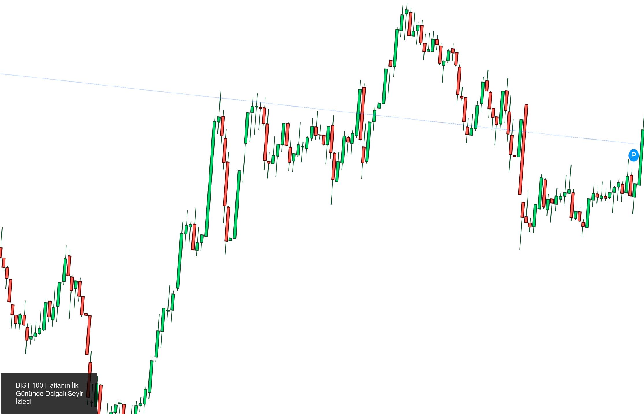 BIST 100 Haftanın İlk İşlem Gününde Dalgalı Seyir İzledi