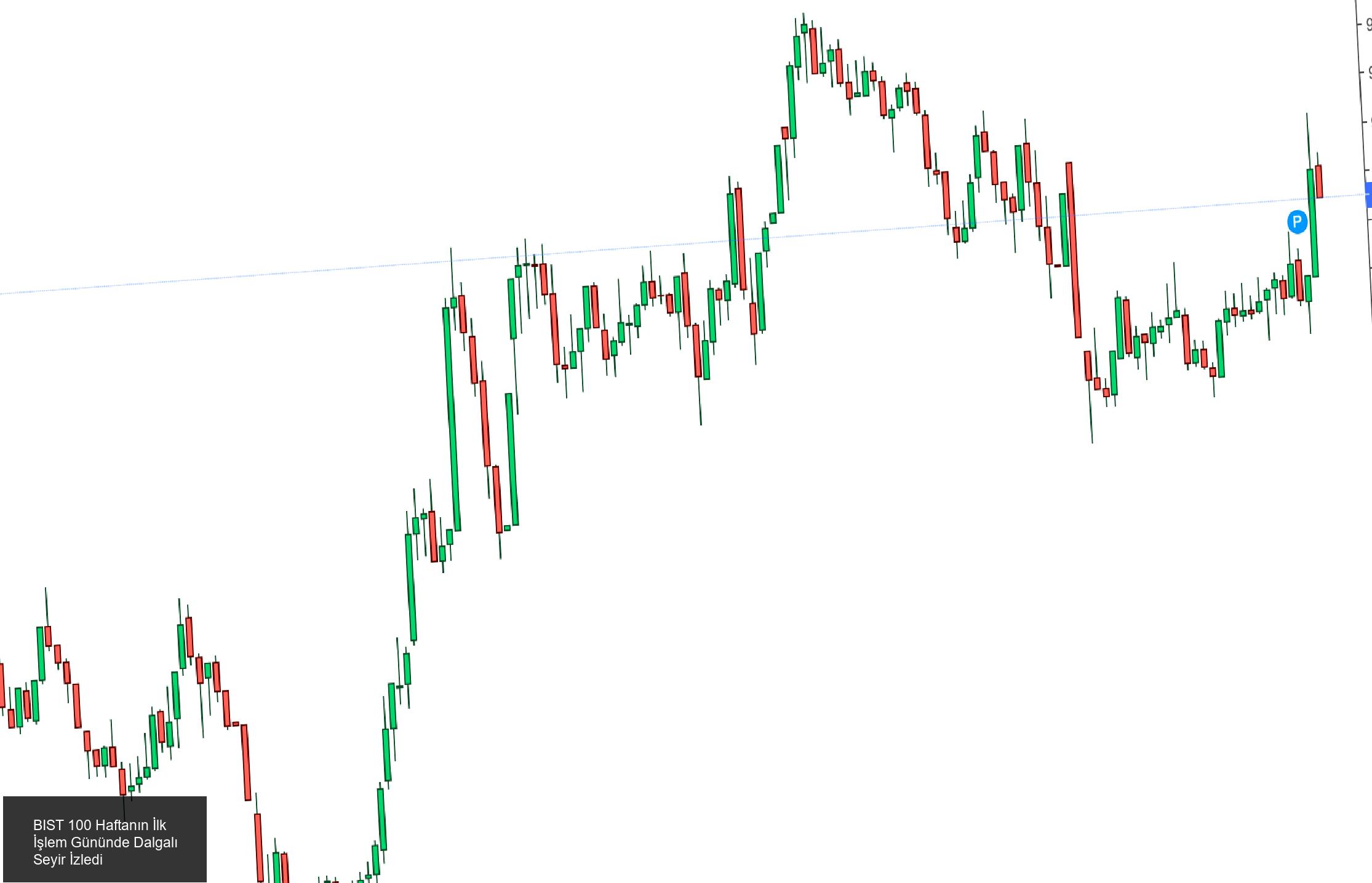 BIST 100 Haftanın İlk İşlem Gününde Dalgalı Seyir İzledi