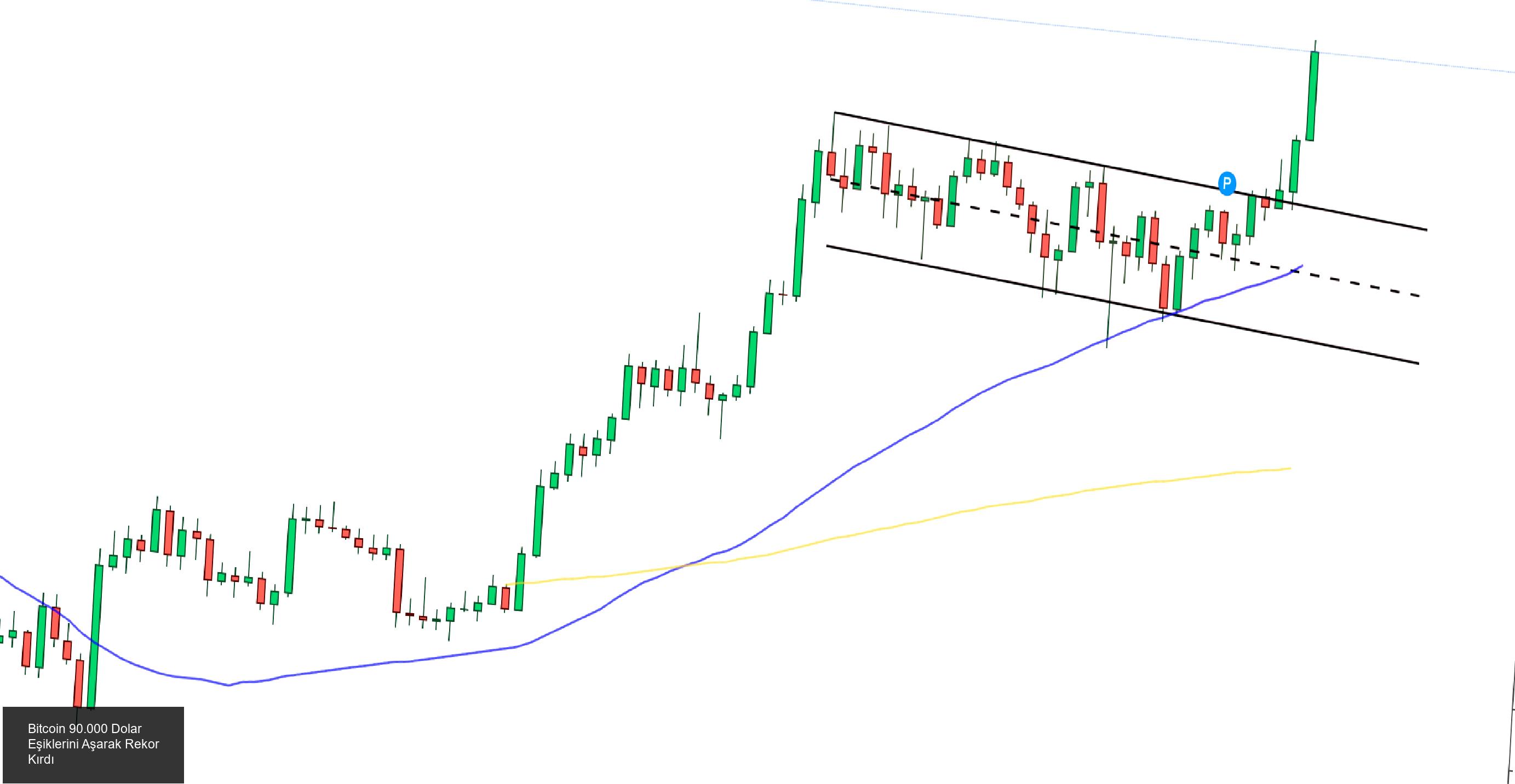 Bitcoin 90.000 Dolar Eşiklerini Aşıyor