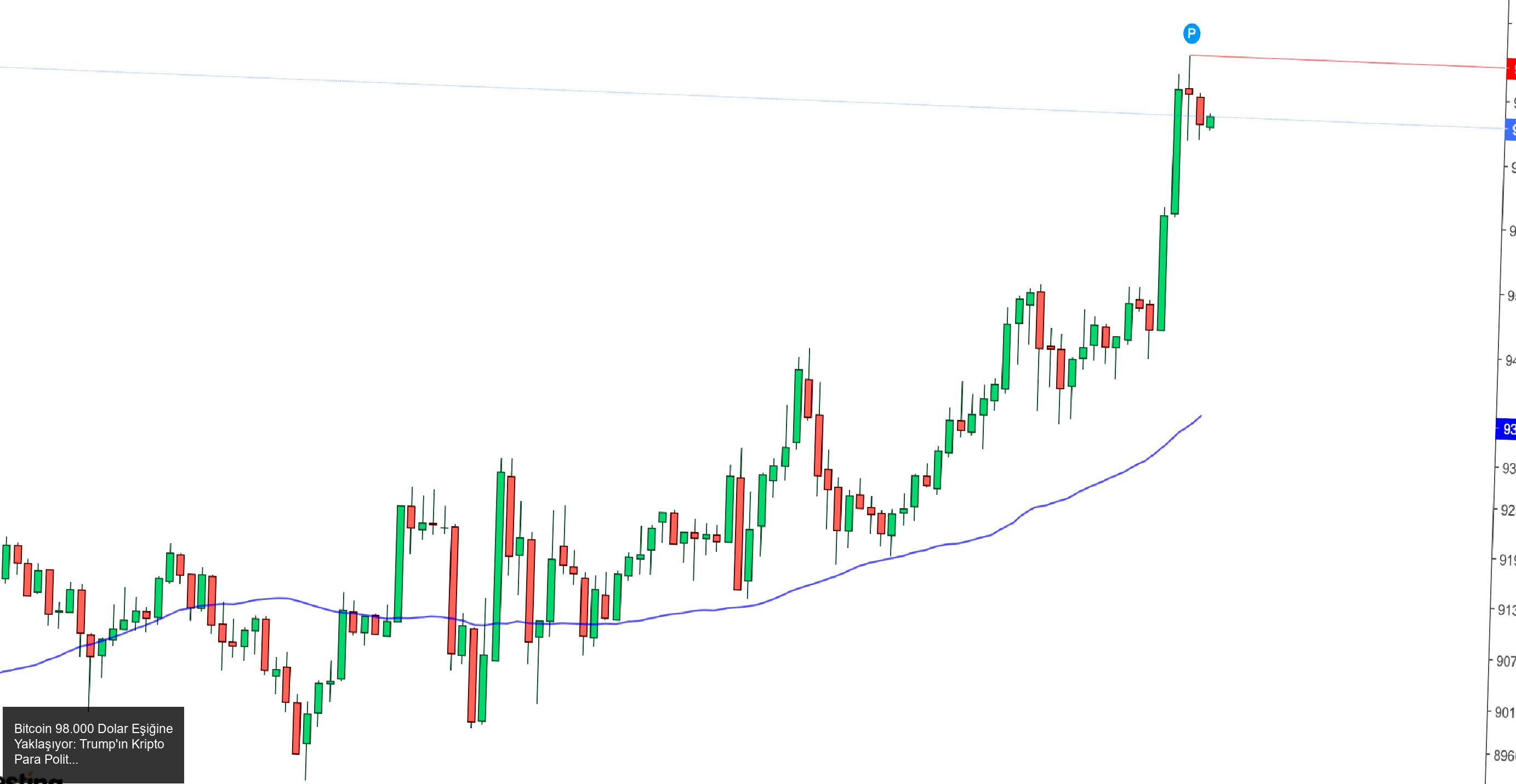 Bitcoin'de Yükseliş: 98.000 Dolar Eşiğine Yaklaşıyor