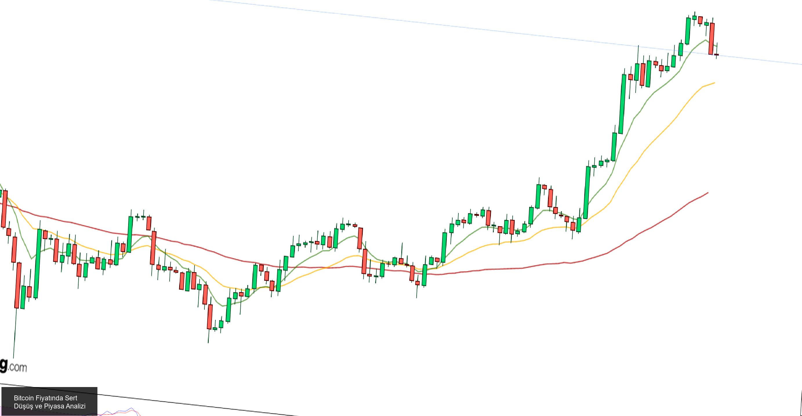 Bitcoin Fiyatında Sert Düşüş