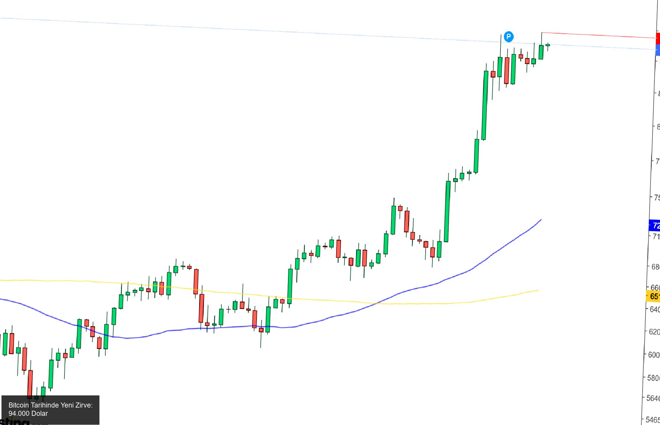 Bitcoin Yeni Rekorlar Kırıyor