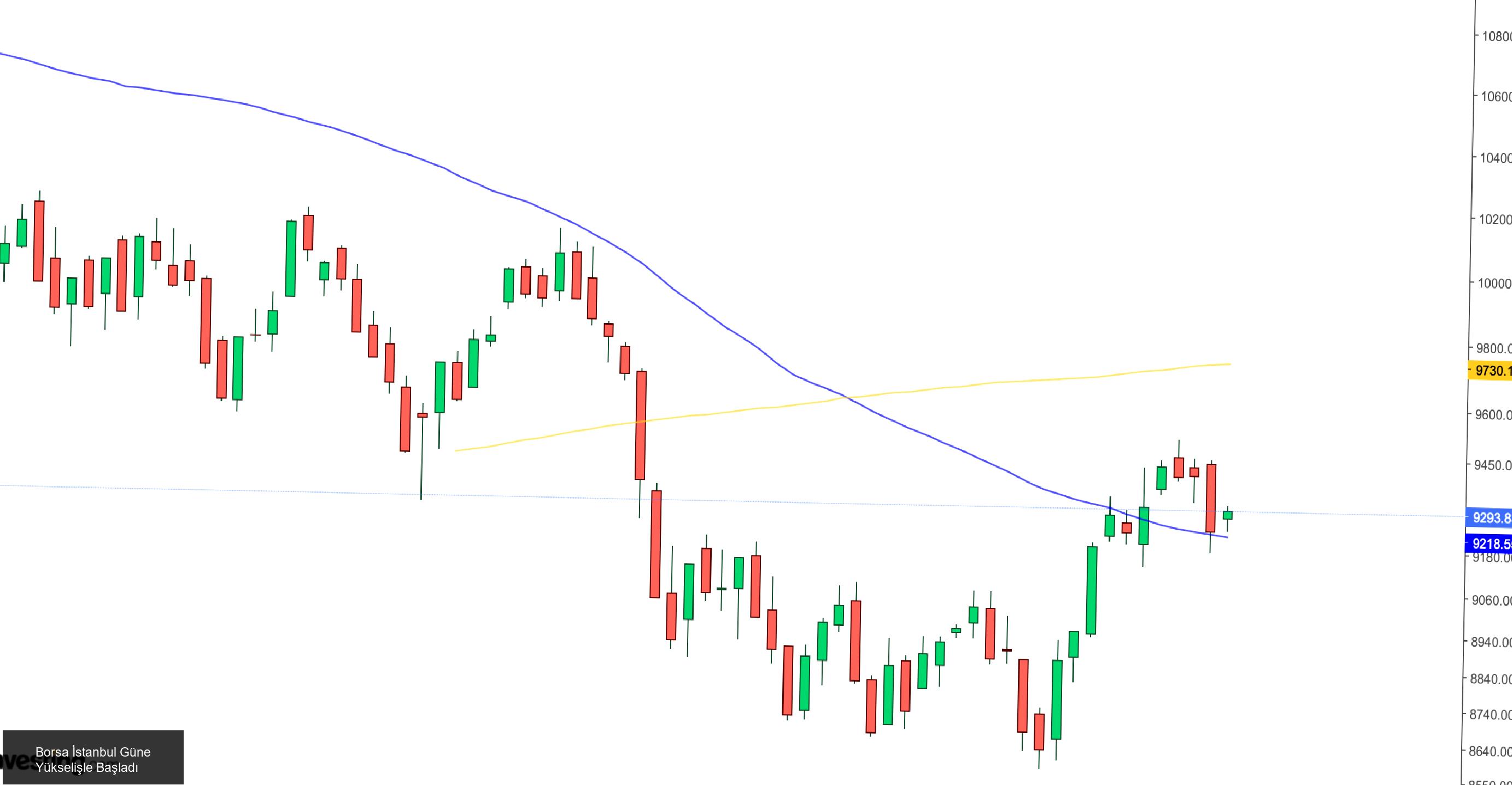 Borsa İstanbul Güne Yükselişle Başladı