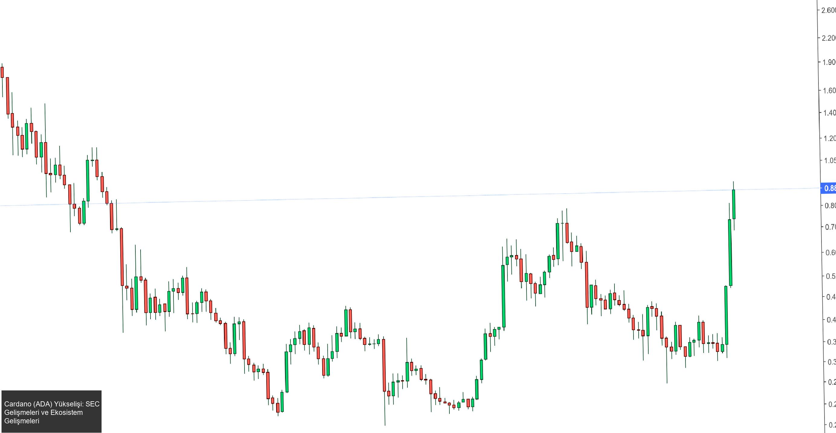 Cardano (ADA) Yükselişini Sürdürüyor