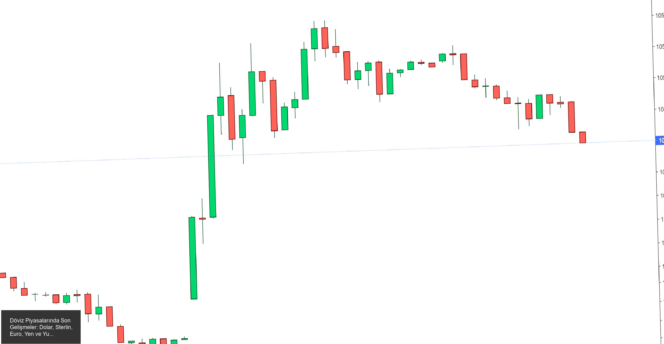 Dolar, Trump'ın Seçim Zaferinin Ardından Yükseldi