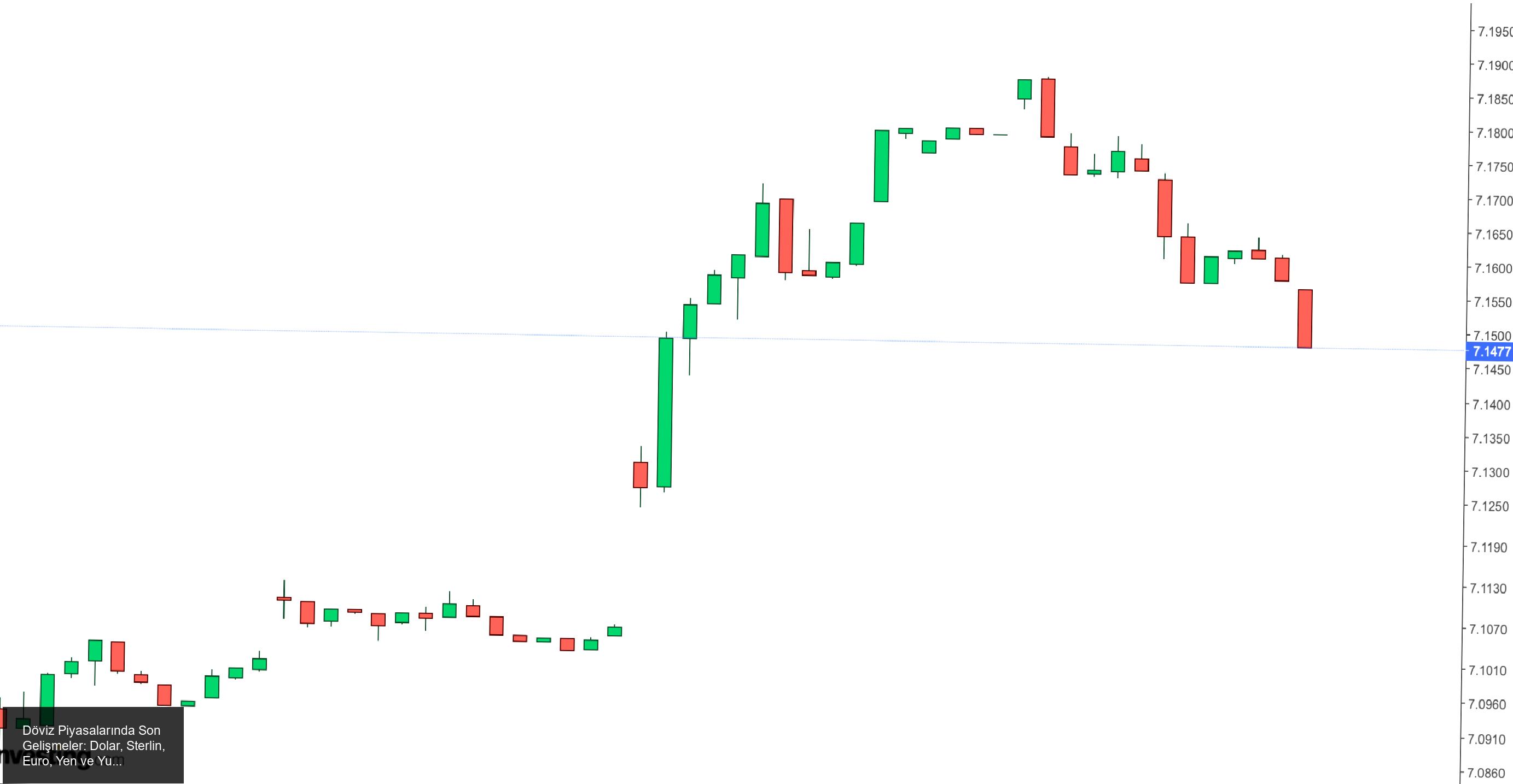 Döviz Piyasalarında Son Gelişmeler: Dolar, Sterlin, Euro, Yen ve Yuan