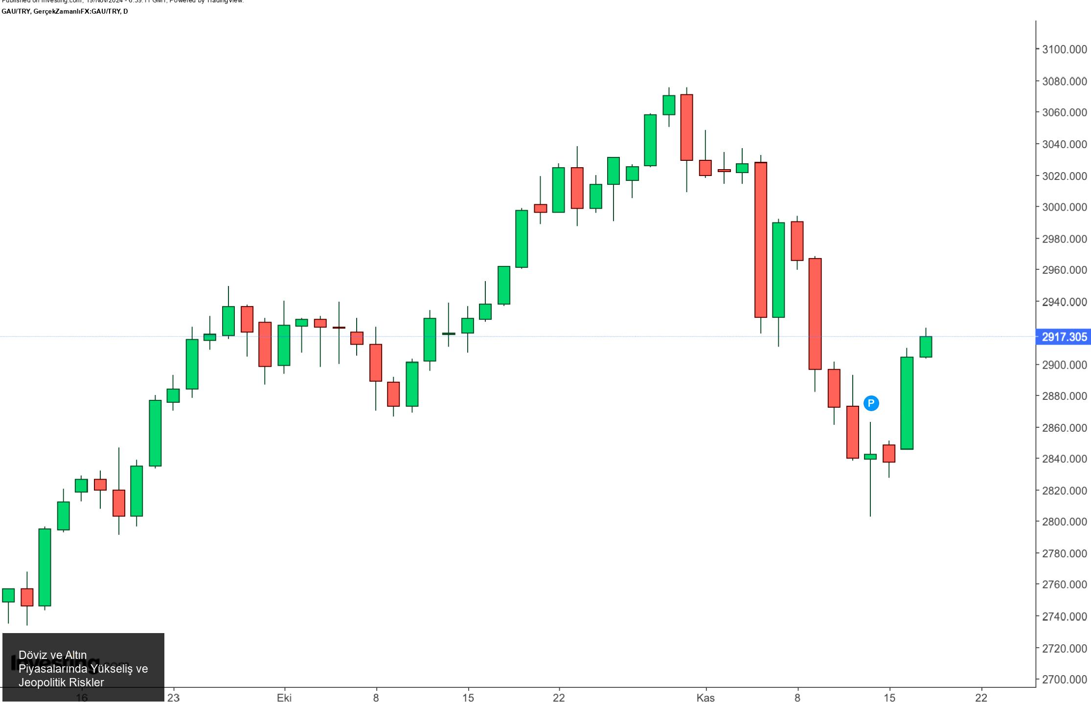 Gram Altında Yükseliş Trendi