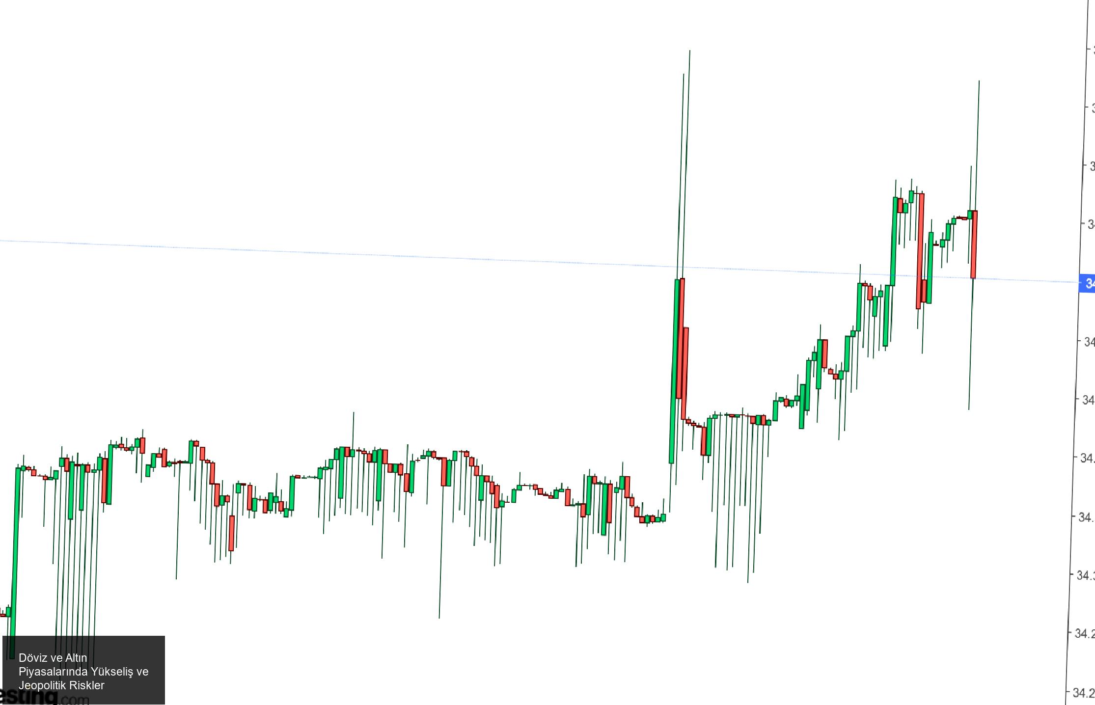Küresel Piyasalarda Jeopolitik Risk Artışı