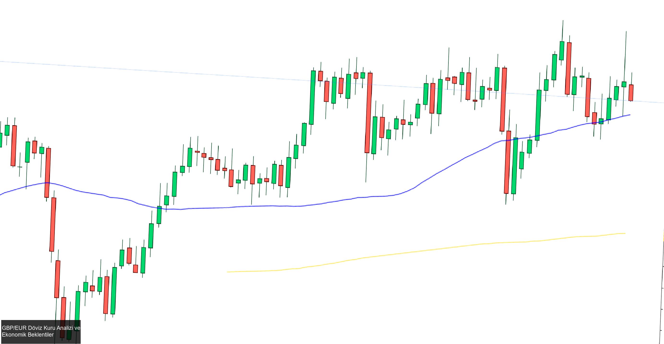 GBP/EUR Döviz Kuru Üzerine Analiz