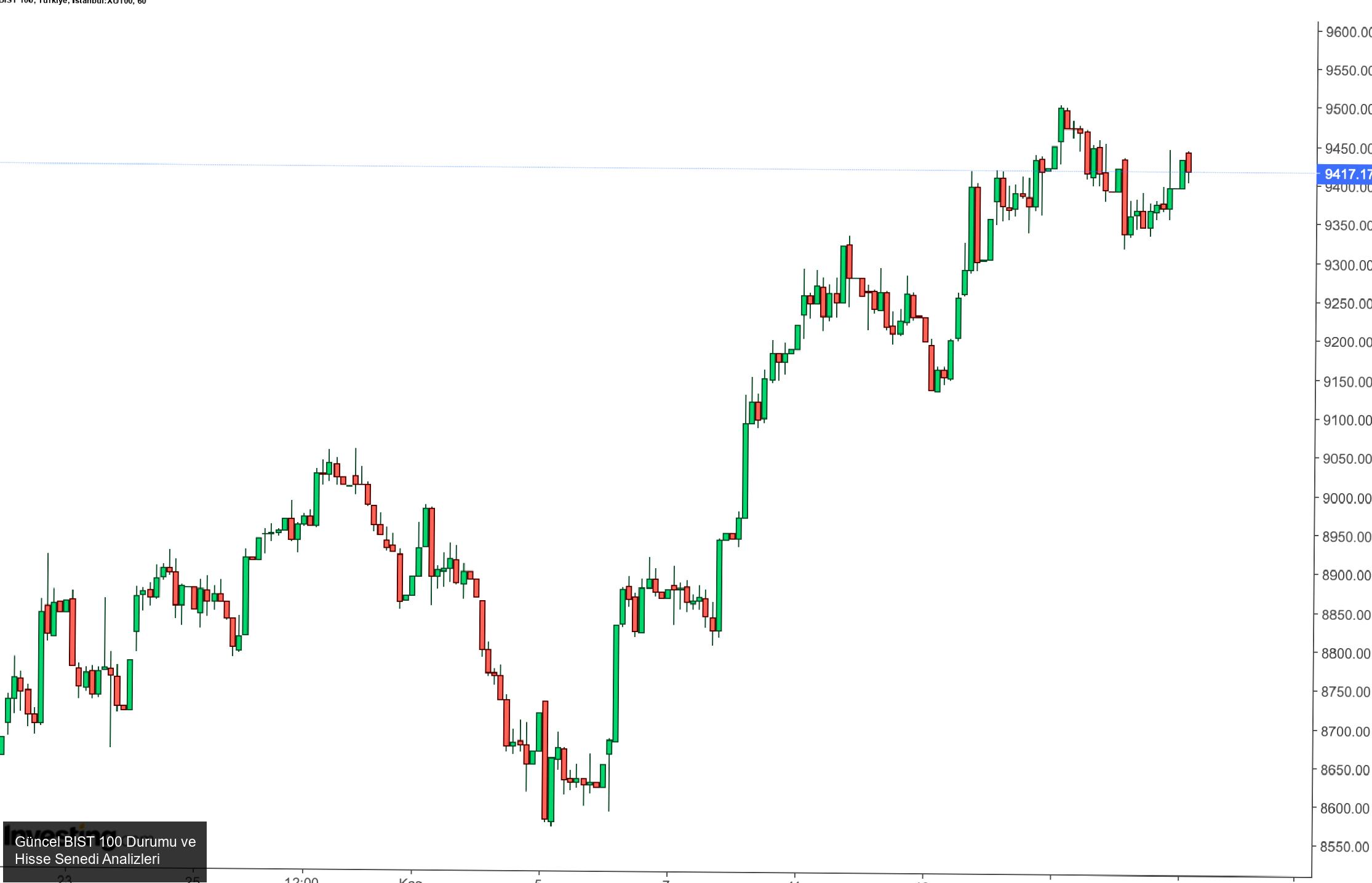Güncel BIST 100 Durumu