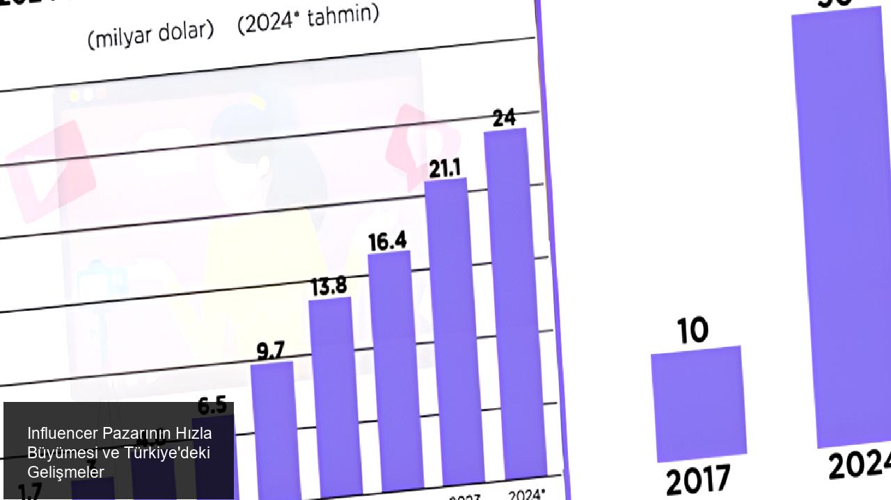 Influencer Pazarı Hızla Büyüyor