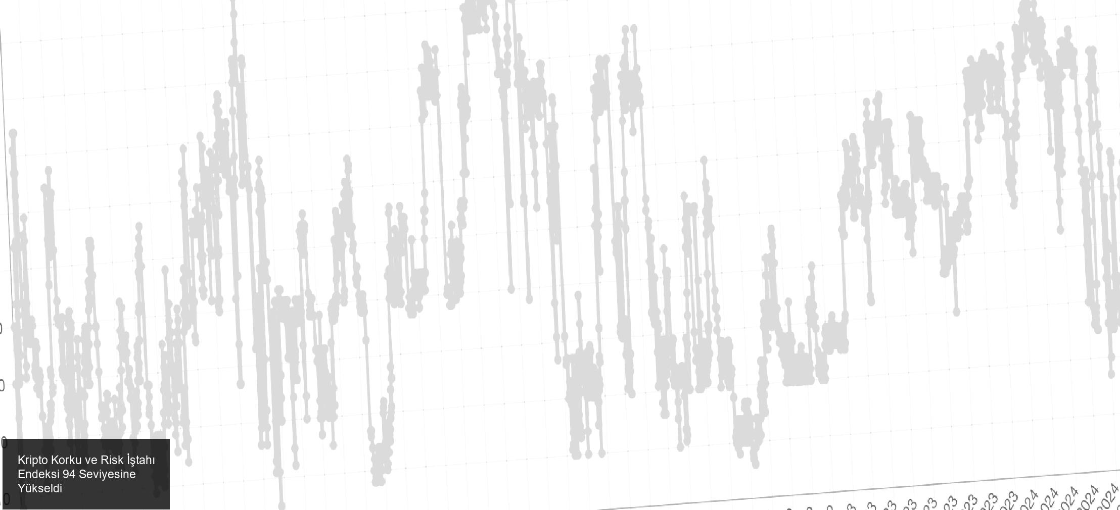 Kripto Korku ve Risk İştahı Endeksi 94 Seviyesine Yükseldi
