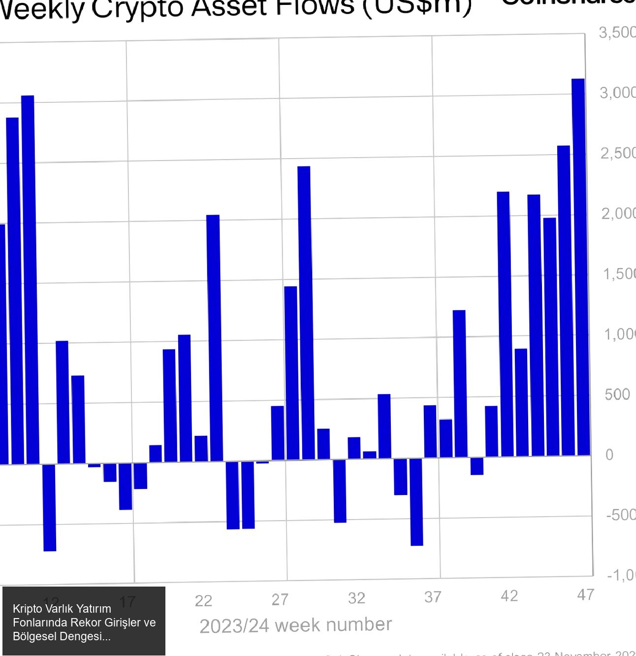 Kripto Varlık Yatırım Fonları Pazarında Rekor Girişler