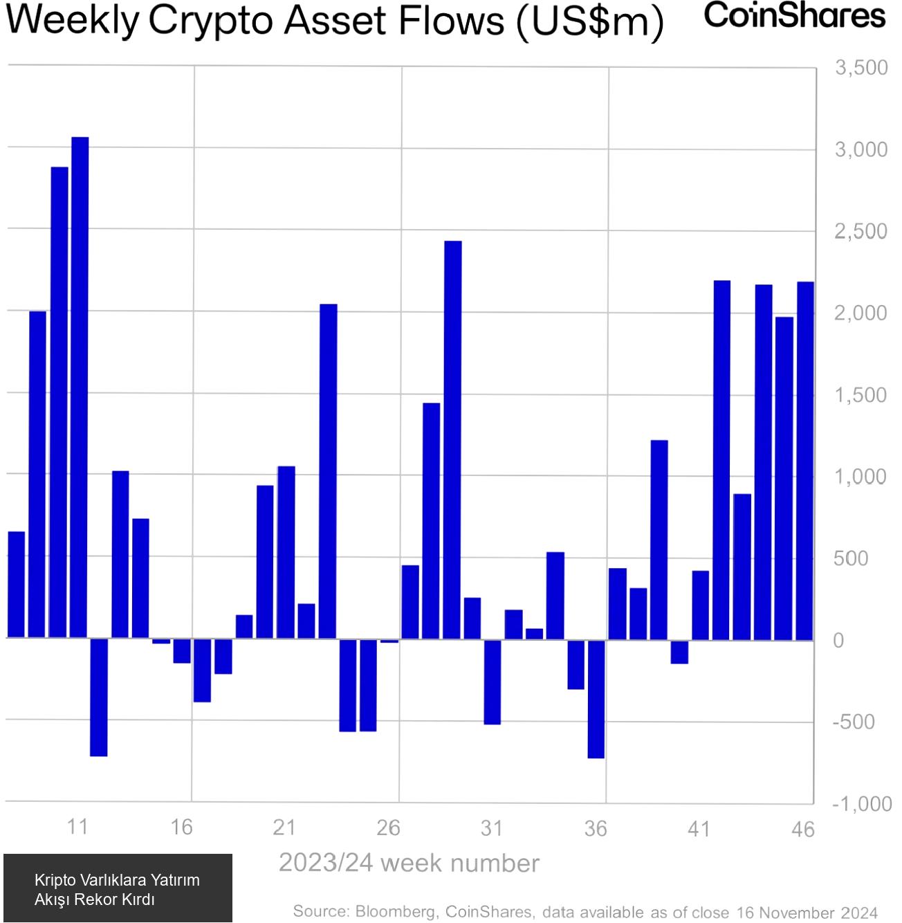 Bitcoin ve Ethereum Fonlarında Dikkat Çeken Hareketlilik