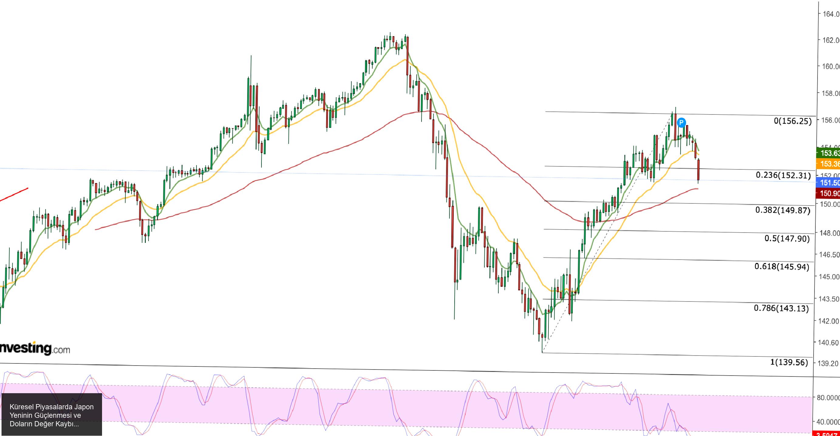 Küresel Piyasalarda Dalgalanma: Japon Yeni Güçleniyor