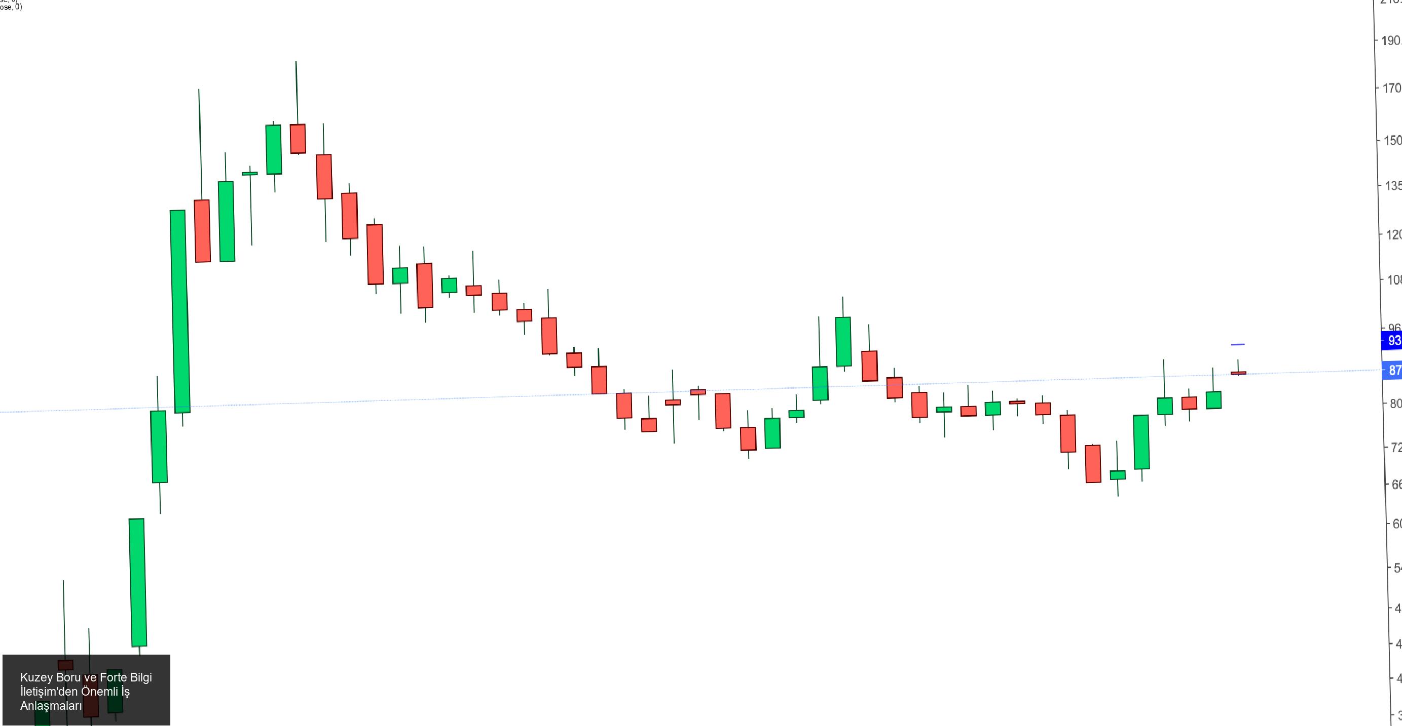 Önemli İş Anlaşmalarıyla Haftaya Başlayan Kuzey Boru ve Forte Bilgi İletişim