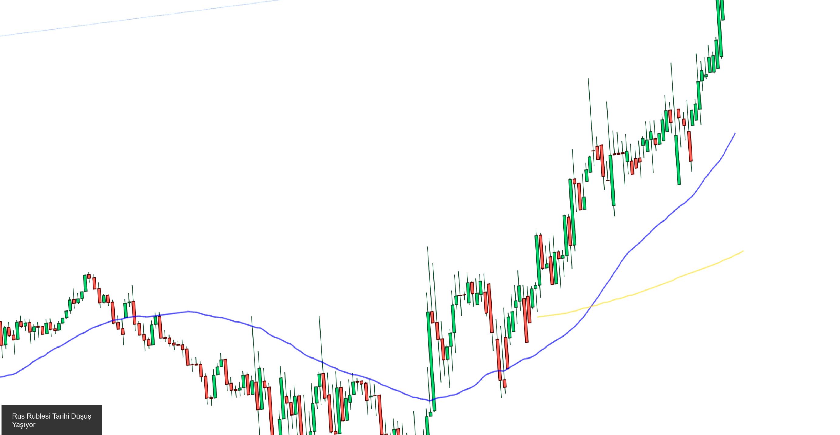 Rus Rublesi Tarihi Düşüş Yaşıyor