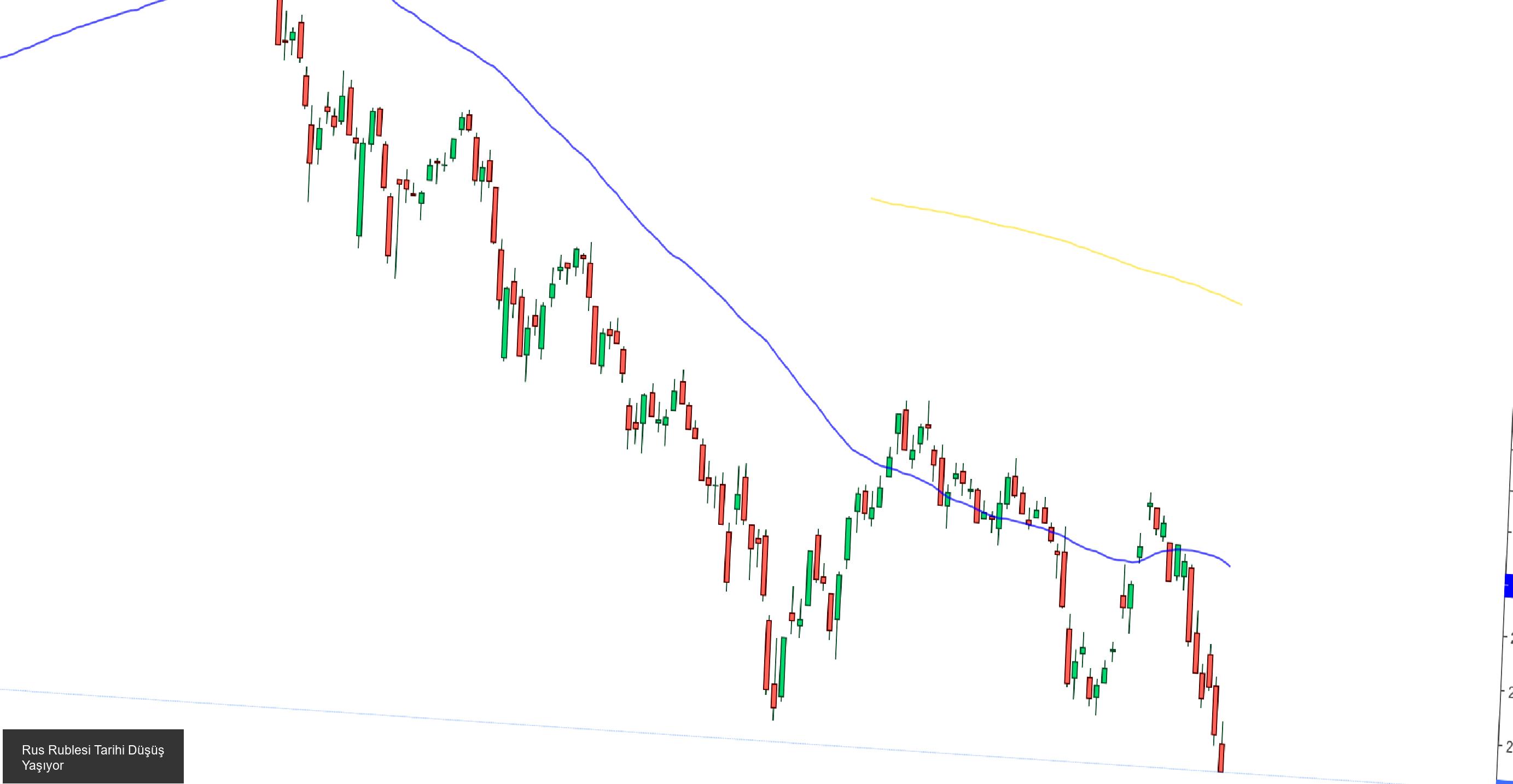 Rus Rublesi Tarihi Düşüş Yaşıyor