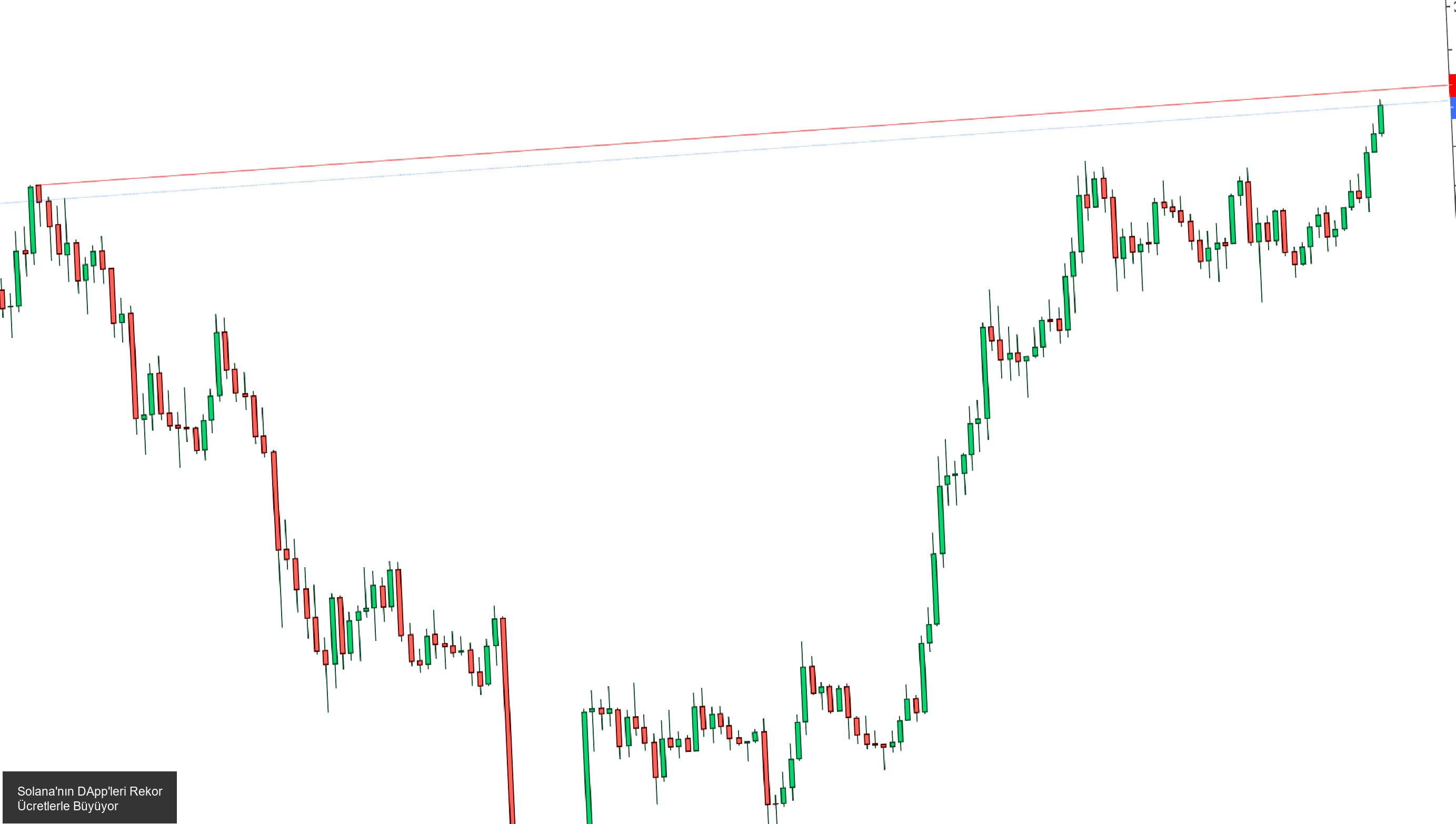 Solana'nın DApp'leri Rekor Ücretlerle Öne Çıkıyor