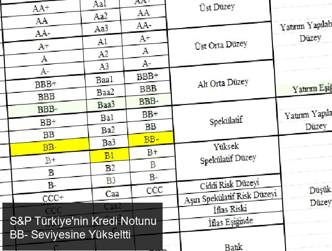 S&P Türkiye'nin Kredi Notunu Yükseltti