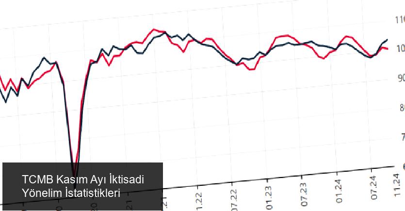 TCMB Kasım Ayı İktisadi Yönelim İstatistikleri Açıklandı
