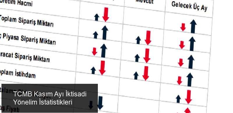 TCMB Kasım Ayı İktisadi Yönelim İstatistikleri