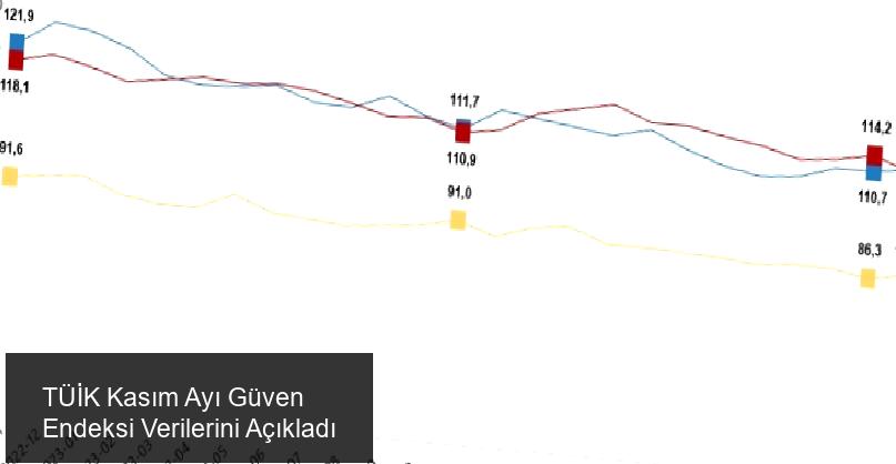 TÜİK: Kasım Ayı Güven Endeksi Verileri Açıklandı